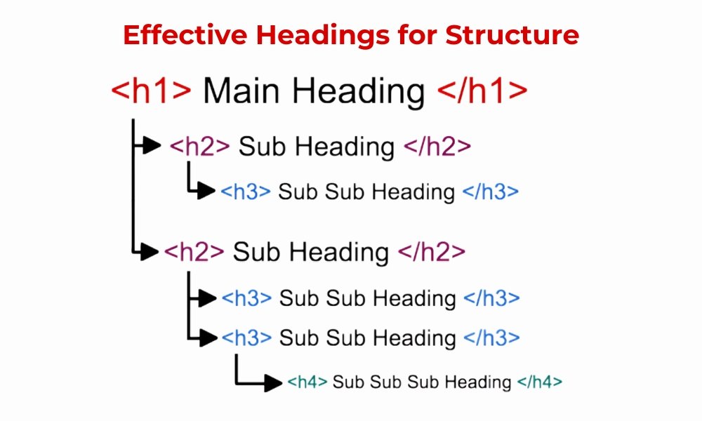 Effective Headings for Structure