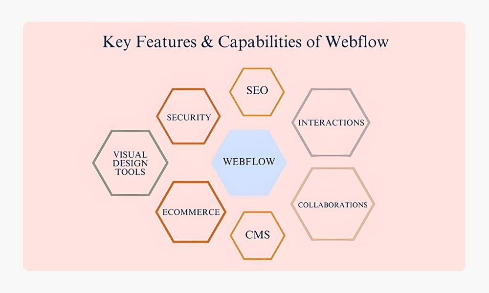 Key Features of Webflow