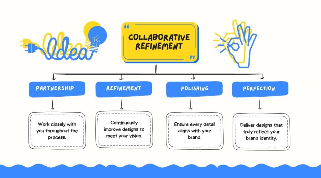 Collaborative Refinement