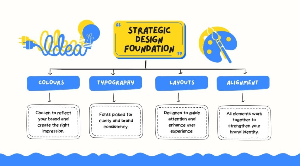 Strategic Design Foundation