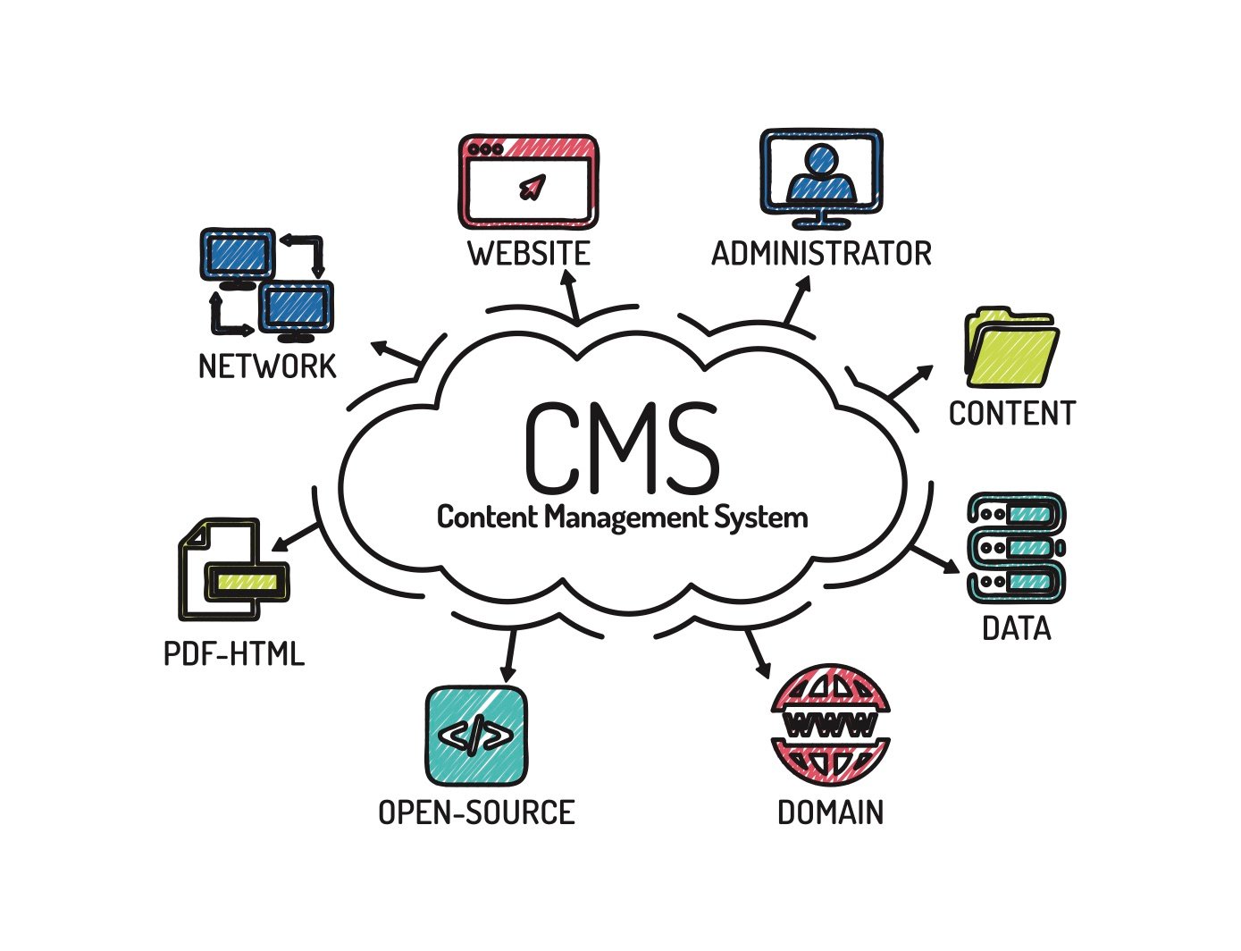 cms